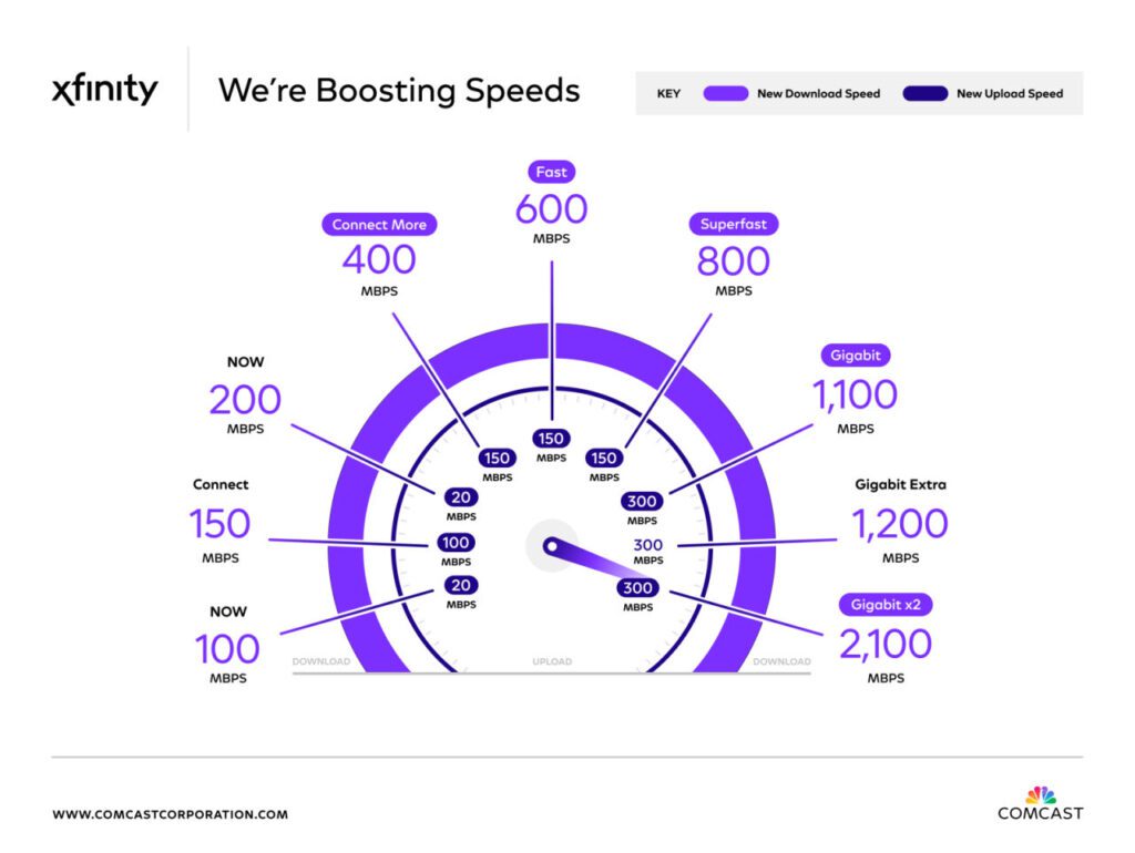 Xfinity speed chart